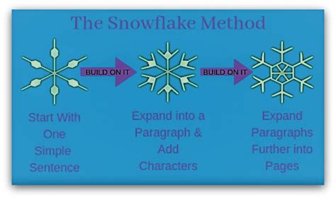 How to Write a Novel Using the Snowflake Method: A Journey of Creative Writing